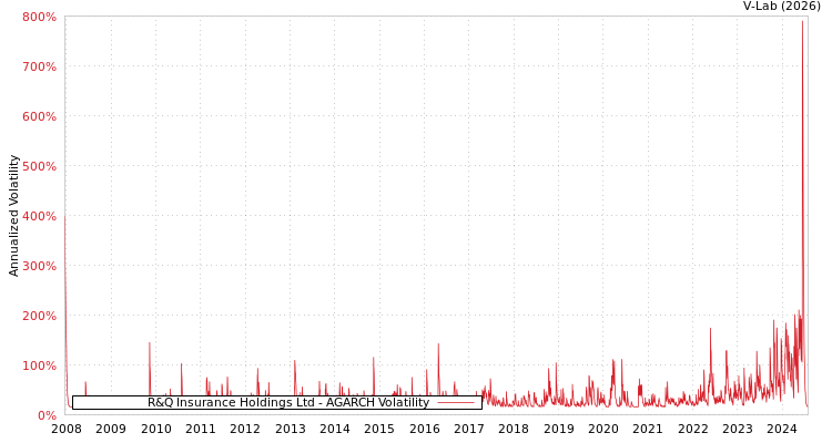 graph of R&Q Insurance Holdings Ltd AGARCH