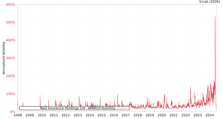 graph of R&Q Insurance Holdings Ltd APARCH