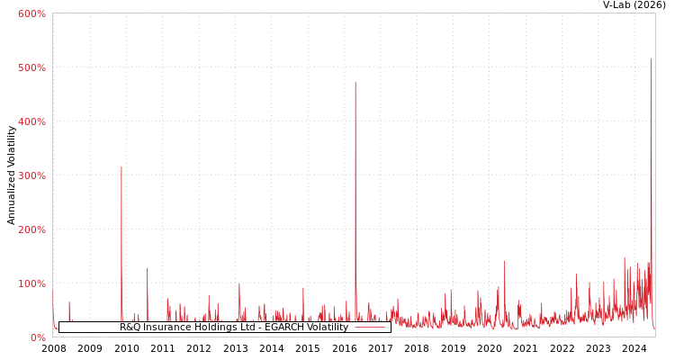 graph of R&Q Insurance Holdings Ltd EGARCH