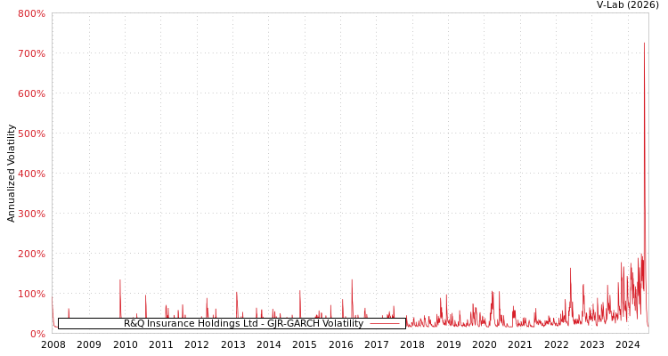 graph of R&Q Insurance Holdings Ltd GJR-GARCH