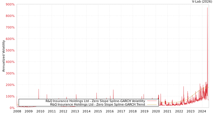 graph of R&Q Insurance Holdings Ltd S0GARCH