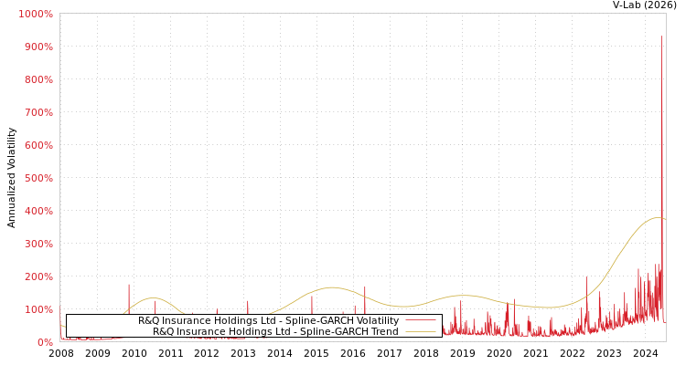 graph of R&Q Insurance Holdings Ltd SGARCH