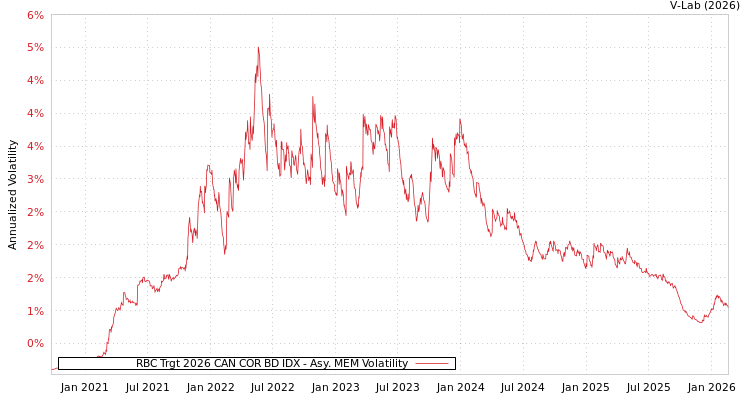 graph of RBC Trgt 2026 CAN COR BD IDX AMEM