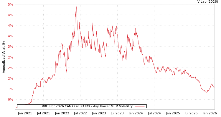graph of RBC Trgt 2026 CAN COR BD IDX APMEM