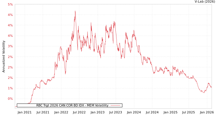 graph of RBC Trgt 2026 CAN COR BD IDX MEM