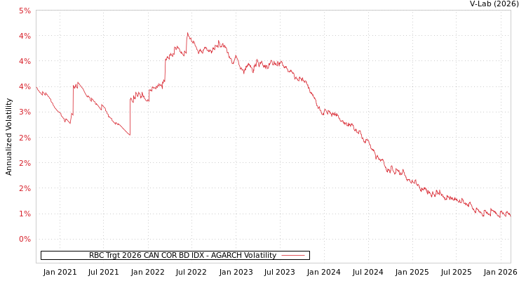graph of RBC Trgt 2026 CAN COR BD IDX AGARCH