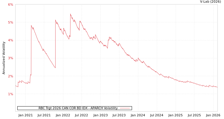 graph of RBC Trgt 2026 CAN COR BD IDX APARCH