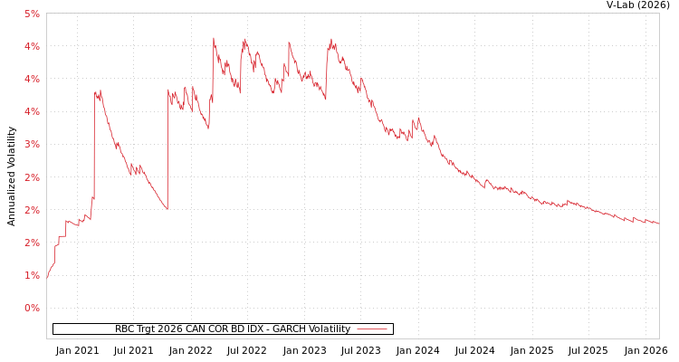 graph of RBC Trgt 2026 CAN COR BD IDX GARCH
