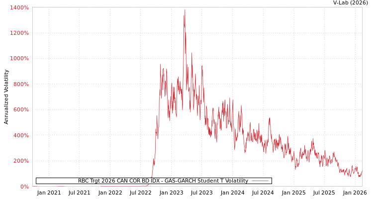graph of RBC Trgt 2026 CAN COR BD IDX GAS-GARCH-T