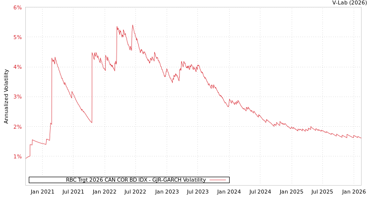graph of RBC Trgt 2026 CAN COR BD IDX GJR-GARCH