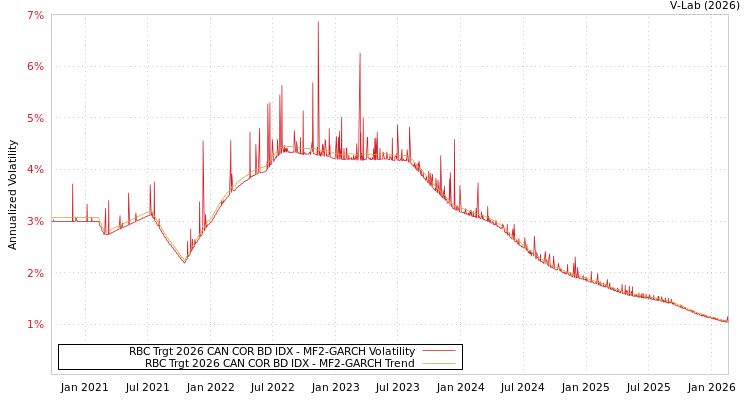 graph of RBC Trgt 2026 CAN COR BD IDX MF2-GARCH
