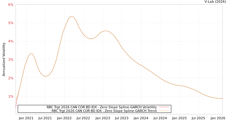 graph of RBC Trgt 2026 CAN COR BD IDX S0GARCH