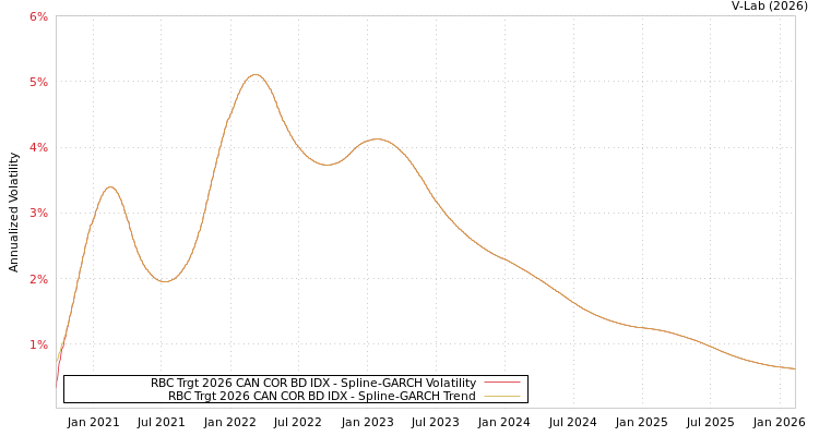 graph of RBC Trgt 2026 CAN COR BD IDX SGARCH
