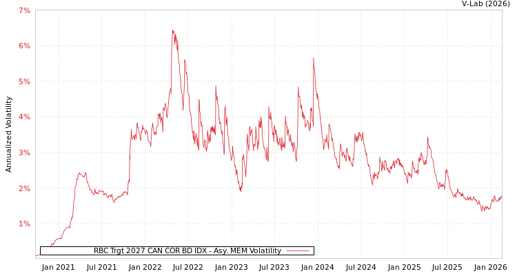 graph of RBC Trgt 2027 CAN COR BD IDX AMEM