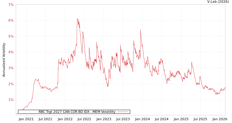 graph of RBC Trgt 2027 CAN COR BD IDX MEM