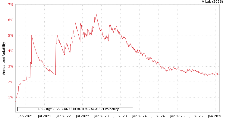 graph of RBC Trgt 2027 CAN COR BD IDX AGARCH
