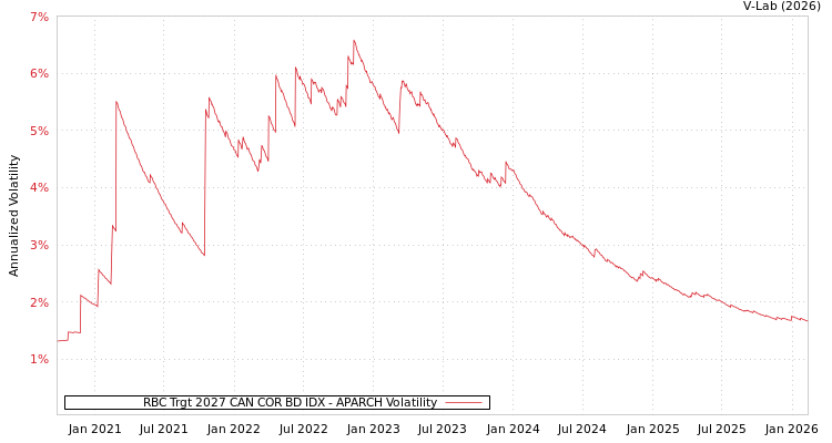 graph of RBC Trgt 2027 CAN COR BD IDX APARCH