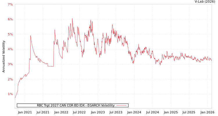 graph of RBC Trgt 2027 CAN COR BD IDX EGARCH