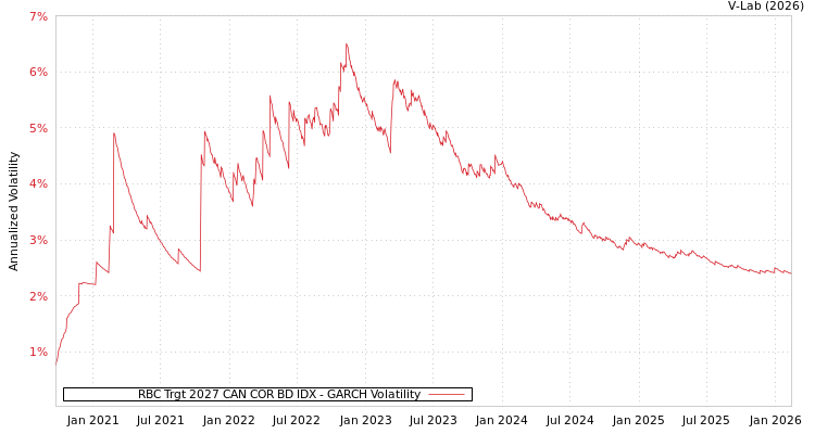 graph of RBC Trgt 2027 CAN COR BD IDX GARCH