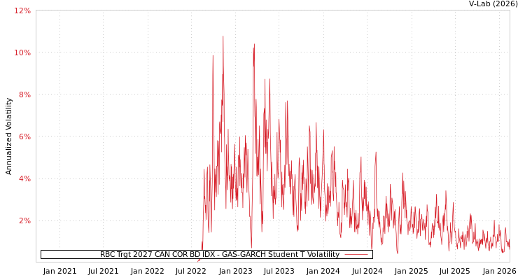 graph of RBC Trgt 2027 CAN COR BD IDX GAS-GARCH-T