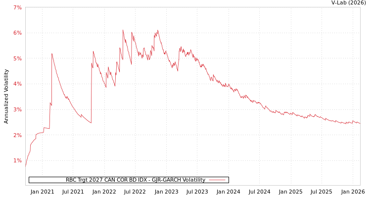 graph of RBC Trgt 2027 CAN COR BD IDX GJR-GARCH