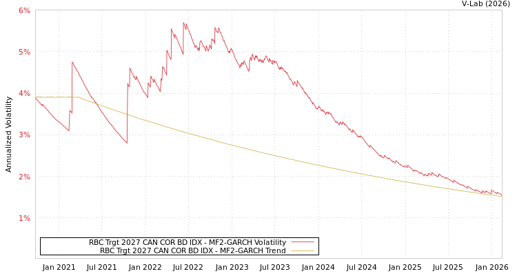 graph of RBC Trgt 2027 CAN COR BD IDX MF2-GARCH
