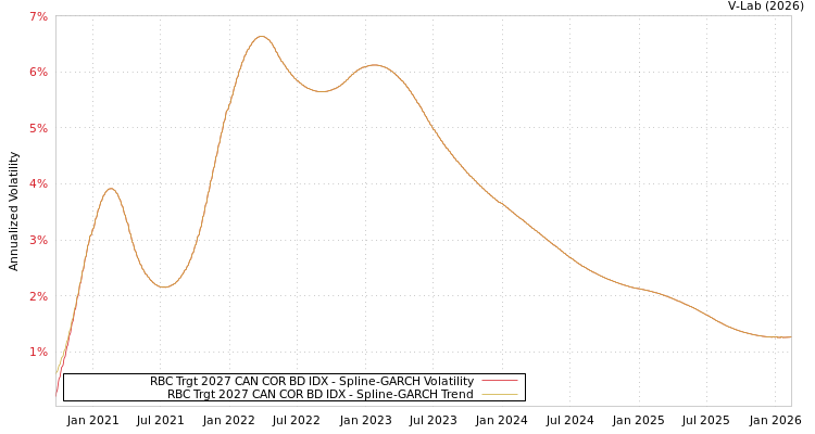 graph of RBC Trgt 2027 CAN COR BD IDX SGARCH