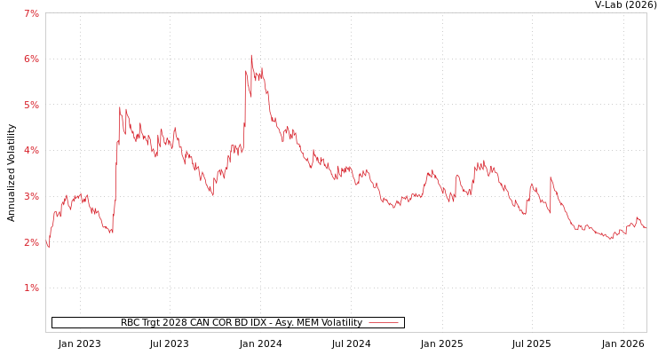 graph of RBC Trgt 2028 CAN COR BD IDX AMEM