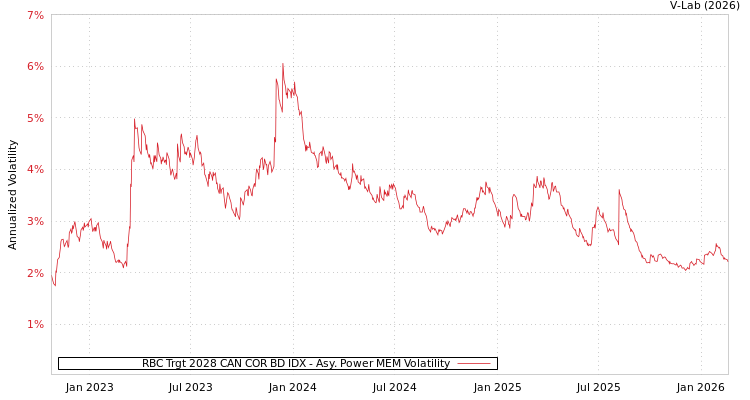 graph of RBC Trgt 2028 CAN COR BD IDX APMEM