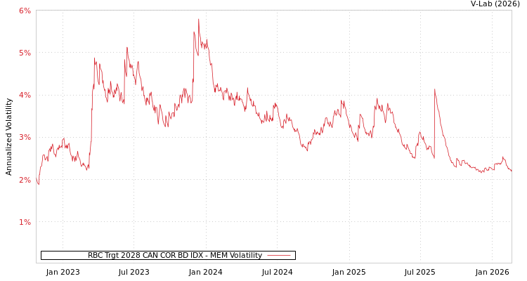 graph of RBC Trgt 2028 CAN COR BD IDX MEM