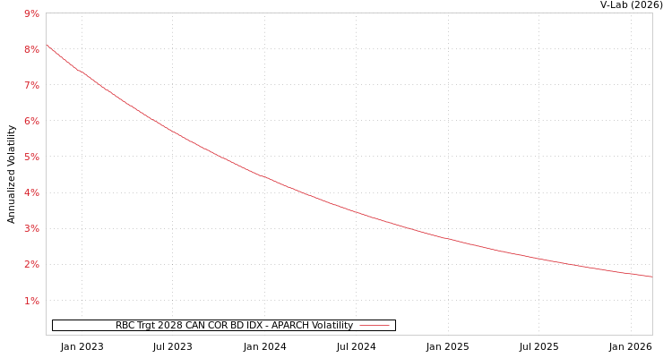 graph of RBC Trgt 2028 CAN COR BD IDX APARCH