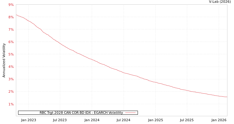 graph of RBC Trgt 2028 CAN COR BD IDX EGARCH