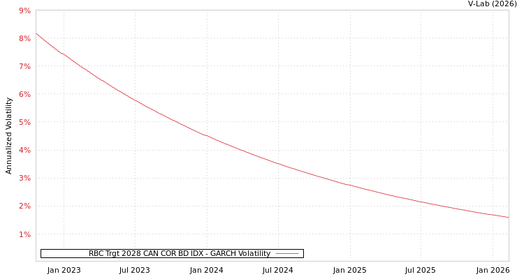 graph of RBC Trgt 2028 CAN COR BD IDX GARCH