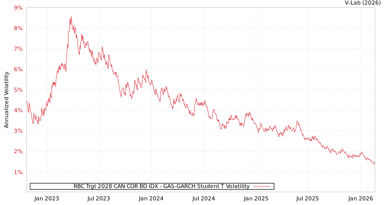 graph of RBC Trgt 2028 CAN COR BD IDX GAS-GARCH-T
