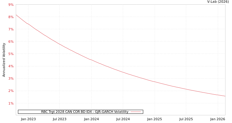 graph of RBC Trgt 2028 CAN COR BD IDX GJR-GARCH