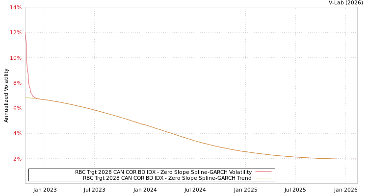 graph of RBC Trgt 2028 CAN COR BD IDX S0GARCH