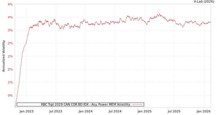 graph of RBC Trgt 2029 CAN COR BD IDX APMEM