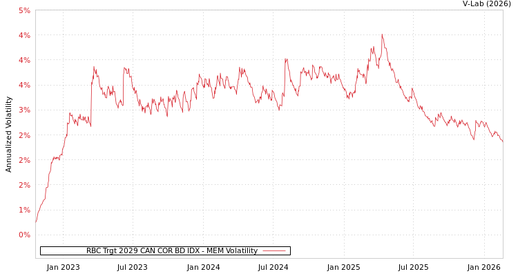 graph of RBC Trgt 2029 CAN COR BD IDX MEM