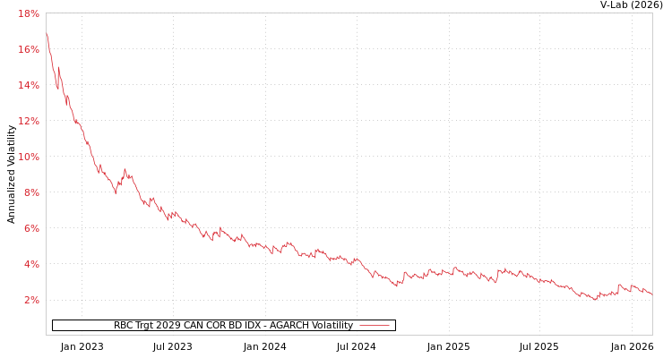 graph of RBC Trgt 2029 CAN COR BD IDX AGARCH
