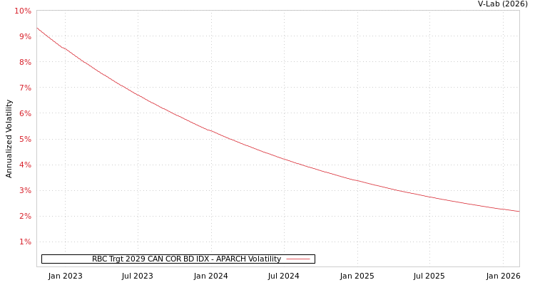 graph of RBC Trgt 2029 CAN COR BD IDX APARCH