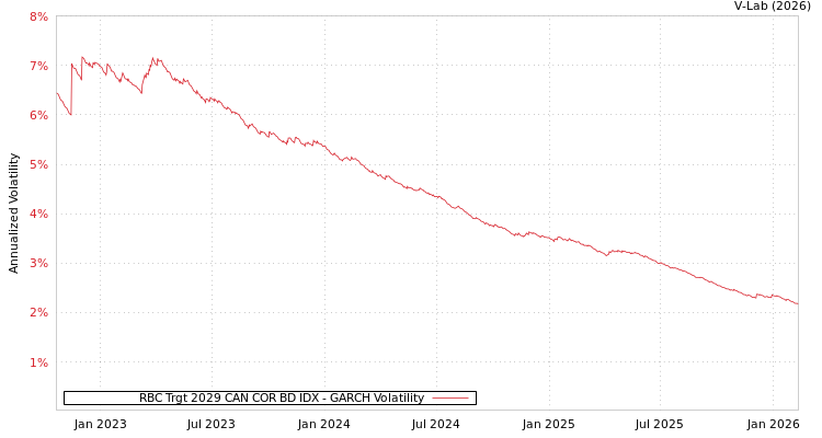 graph of RBC Trgt 2029 CAN COR BD IDX GARCH