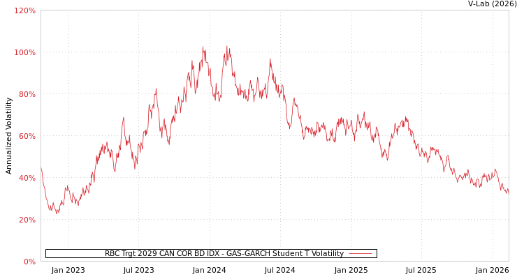 graph of RBC Trgt 2029 CAN COR BD IDX GAS-GARCH-T