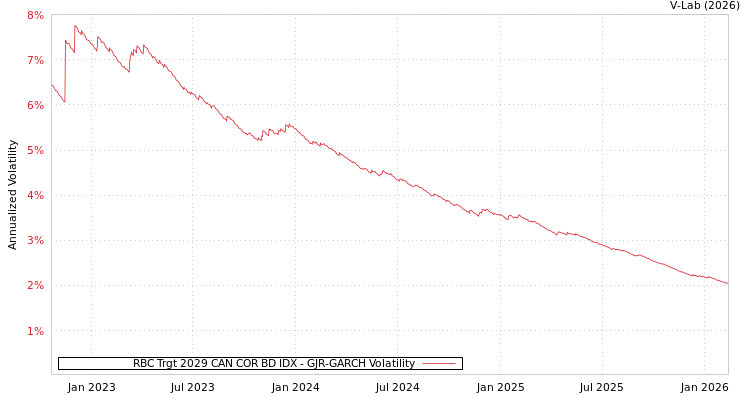 graph of RBC Trgt 2029 CAN COR BD IDX GJR-GARCH