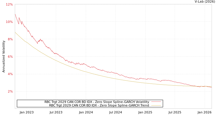 graph of RBC Trgt 2029 CAN COR BD IDX S0GARCH