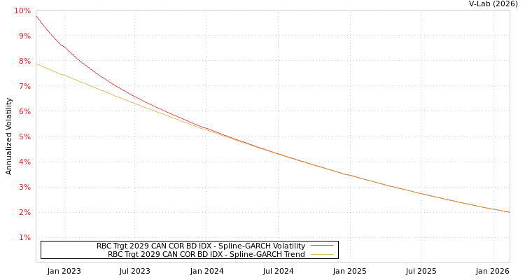 graph of RBC Trgt 2029 CAN COR BD IDX SGARCH