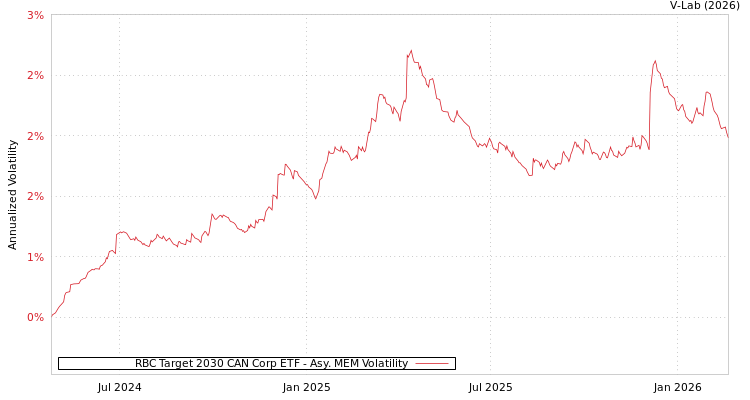 graph of RBC Target 2030 CAN Corp ETF AMEM