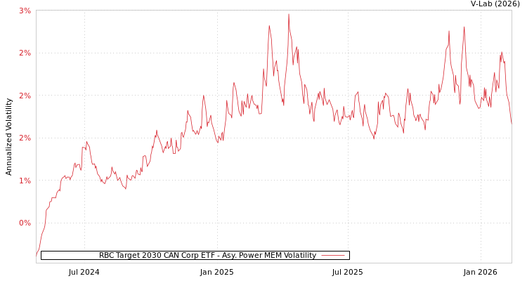 graph of RBC Target 2030 CAN Corp ETF APMEM
