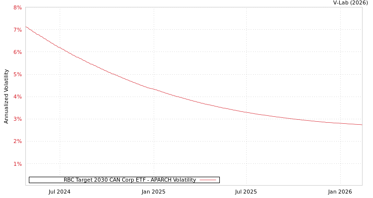 graph of RBC Target 2030 CAN Corp ETF APARCH