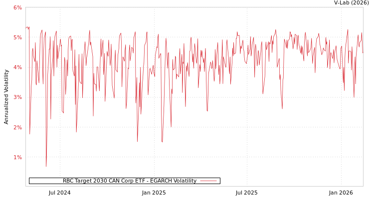 graph of RBC Target 2030 CAN Corp ETF EGARCH
