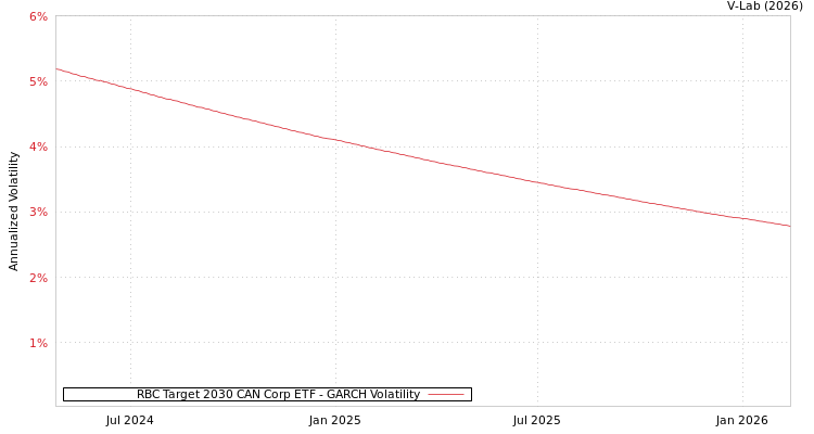 graph of RBC Target 2030 CAN Corp ETF GARCH